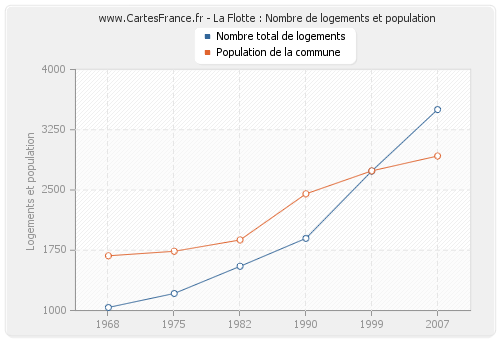 La Flotte : Nombre de logements et population